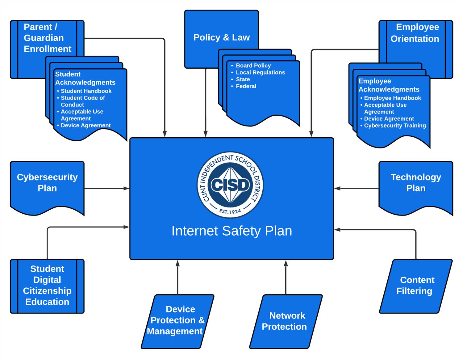 Internet Safety Plan